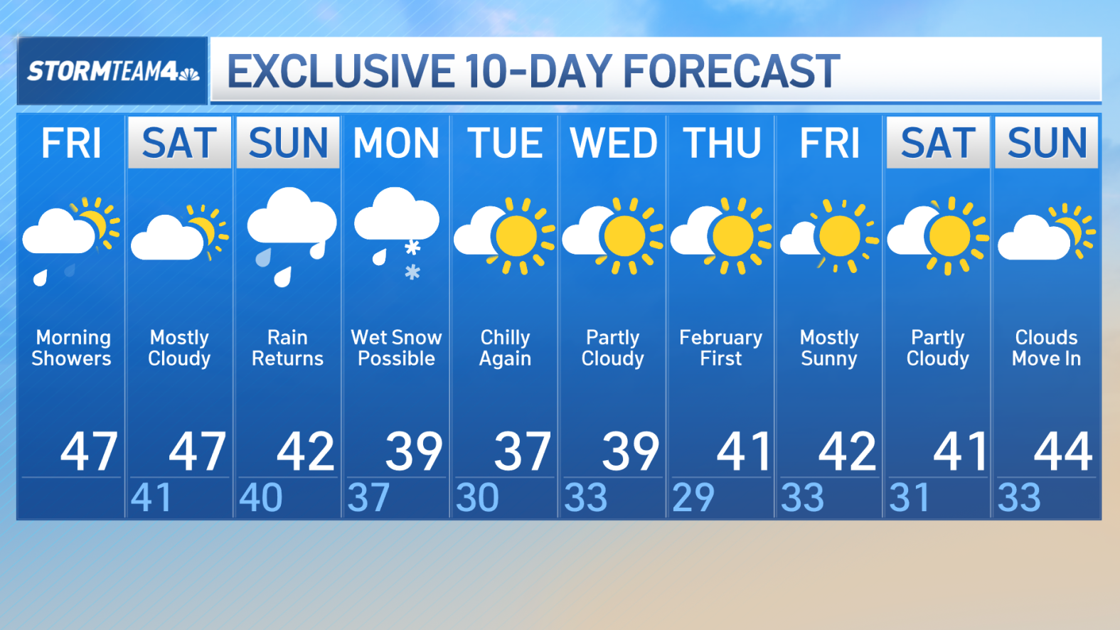 As temperatures drop to more typical levels for this time of year, Storm Team 4 is monitoring the possibility of some snowfall early next week, though it looks like it may still be too warm for significant accumulation. The next storm approaches really swiftly after a few gloomy days. By late Saturday, showers are predicted, and on Sunday, there will likely be more rain and strong winds. It's possible that Sunday night will see some snowfall when cold air enters the system from the back. While there appears to be little accumulation close to New York City, areas to the north and west of I-287 may experience more than three inches. What level of snowfall is expected? This month, Central Park in New York City saw its first one-inch snowfall in almost two years. Is there anything more that this next weekend might hint at? Right now, it appears certain that it will feel more like January. Monday sees a return to the 30s in temperature, where they are predicted to remain until at least the middle of the following week. View the 10-day weather outlook below, and use the interactive radar to follow any systems that may be approaching.